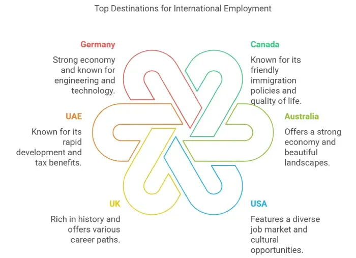 Best Countries